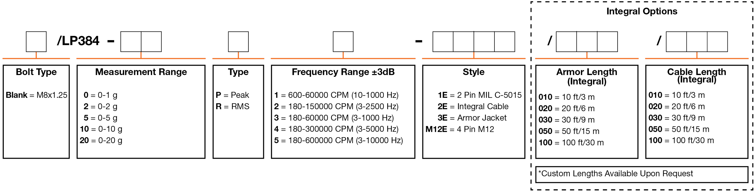 A chart showing configuration options to create a complete part number for ordering a CTC LP384 4-20 mA loop power sensor.